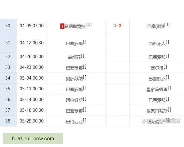 巴萨领先7分只剩8场争冠历史从未见过西甲球队掉链子
