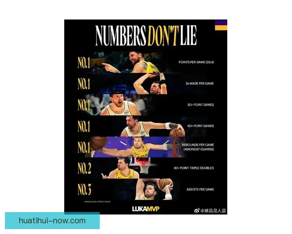 东契奇MVP呼声飙升两大排名升至第二成SGA蝉联最大威胁